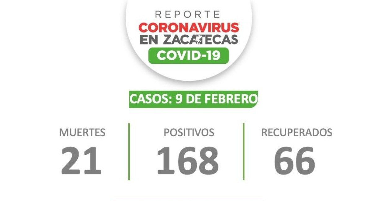 Reportan dos mil 49 casos activos de Covid-19. | Fotos: Cortesía.