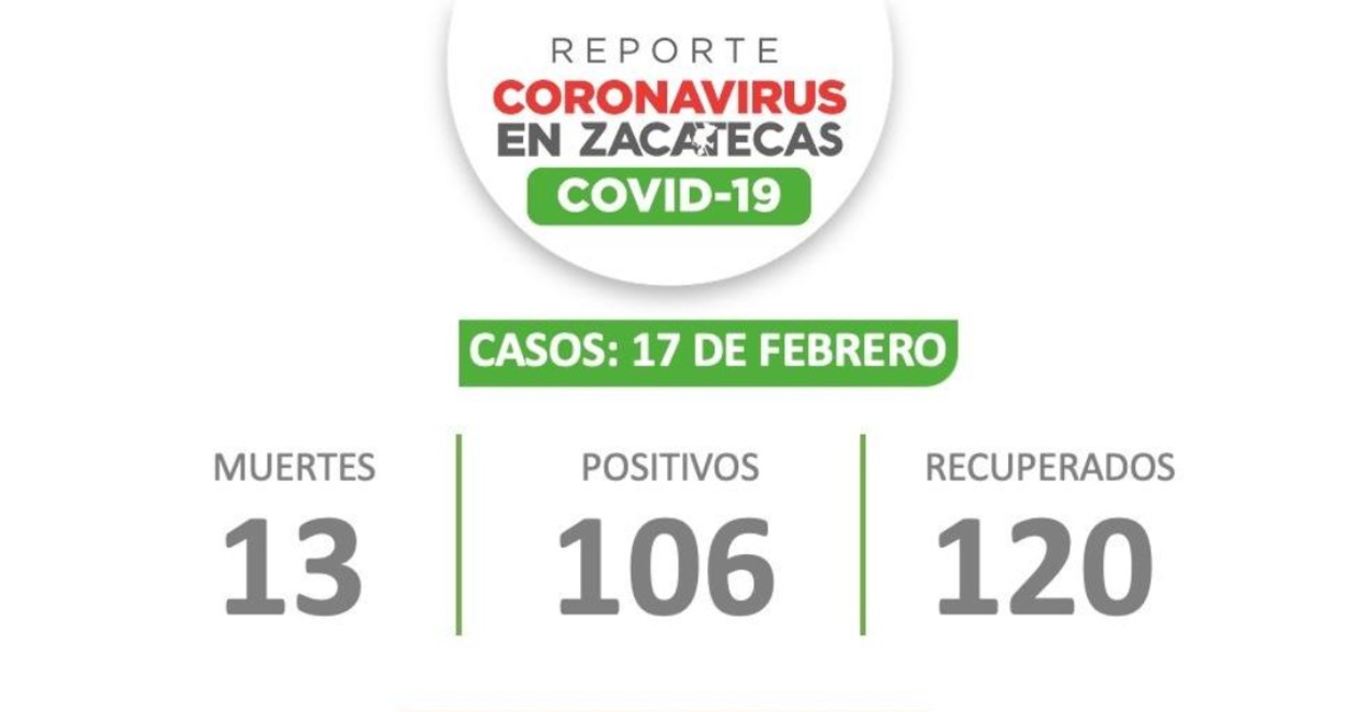 En Zacatecas aún hay dos mil 53 casos activos al virus SARS-CoV-2. | Fotos: Cortesía.