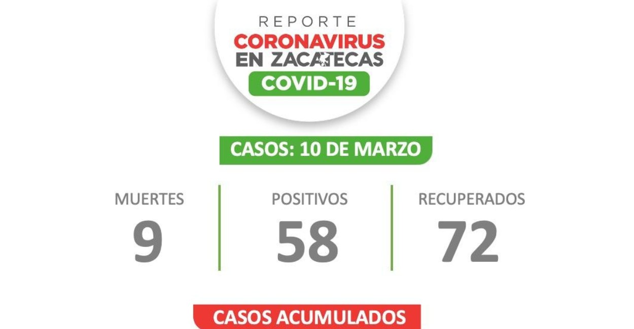Zacatecas registró 58 nuevos contagios de Covid-19. | Fotos: Cortesía.