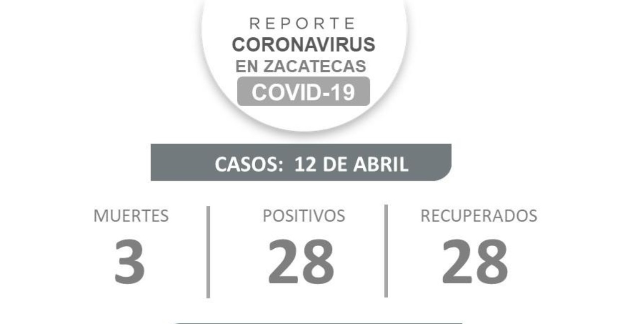 Se registraron 28 nuevos casos positivos a Covid-19. | Foto: Cortesía.