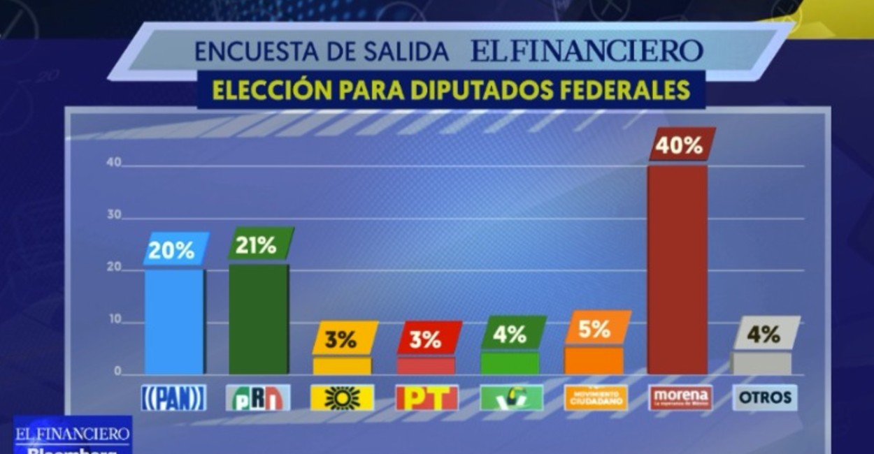 Encuesta de salida de El Financiero. | Foto: captura de pantalla. 