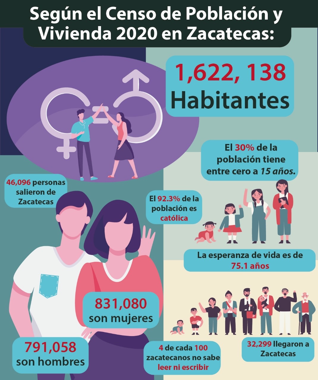 población censo Zacatecas hombres y mujeres cuántos somos en Zacatecas