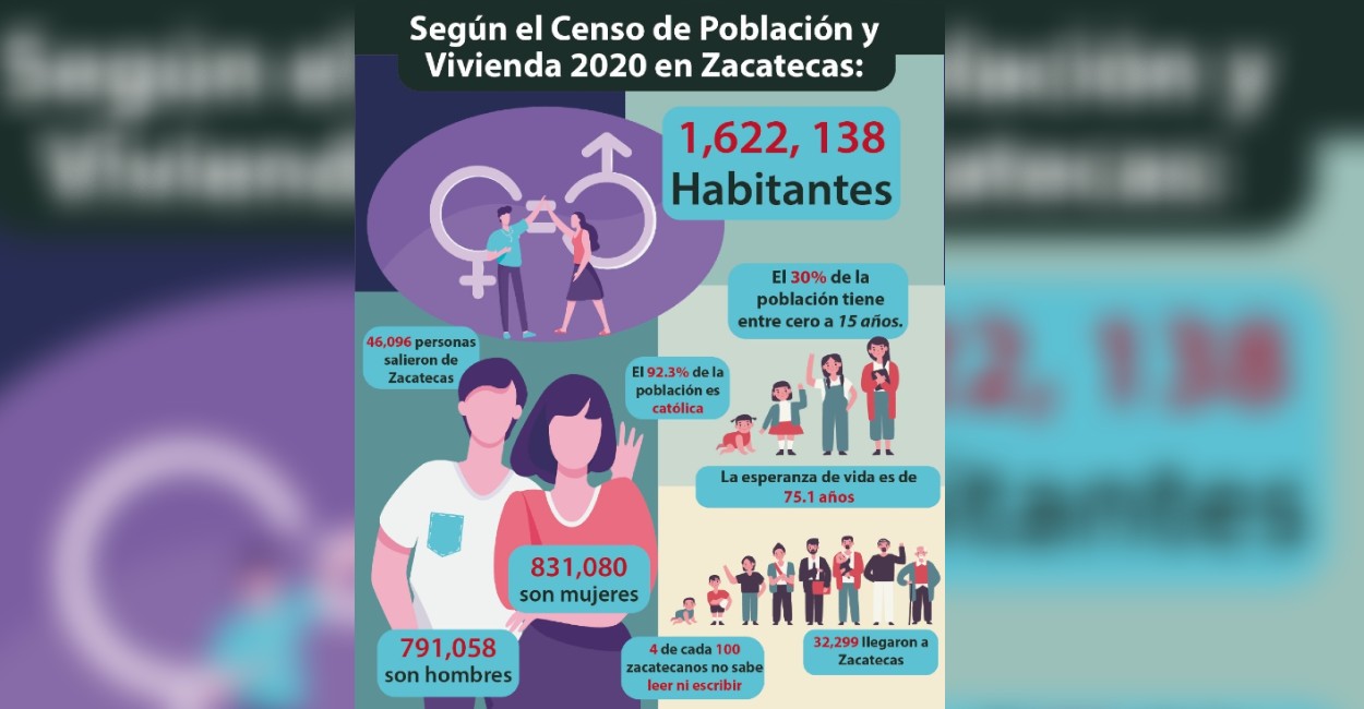 En Zacatecas la población es de un millón 622 mil habitantes
