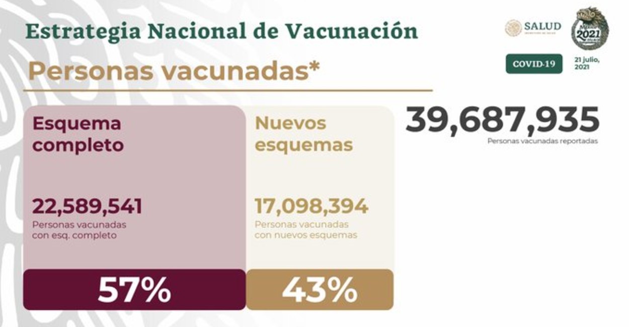 En las últimas horas se administraron 961 mil 69 dosis en todo México. | Foto: Cortesía.