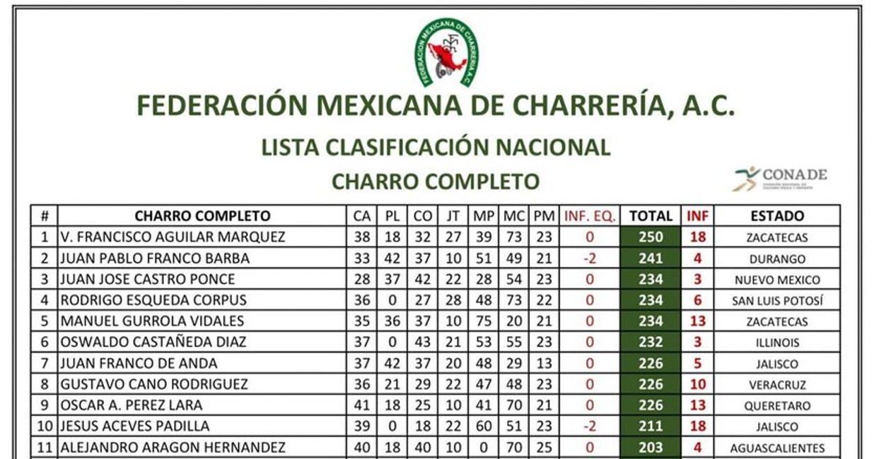 El Campeonato Nacional Charro se celebrará en Aguascalientes. | Foto: Cortesía.