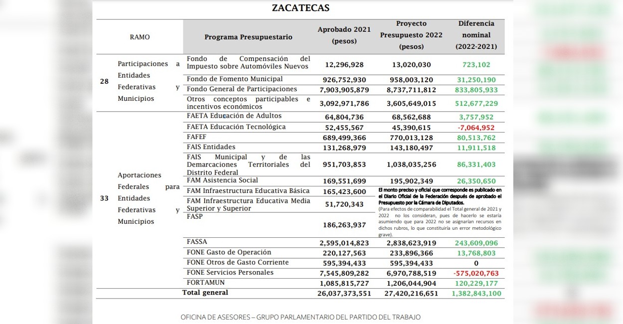 dinero para maestros de Zacatecas