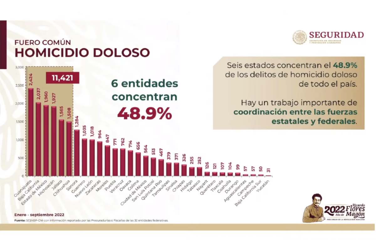 Zacatecas se encuentra entre los estados que presenta una disminución en homicidios dolosos. | Foto: Cortesía.