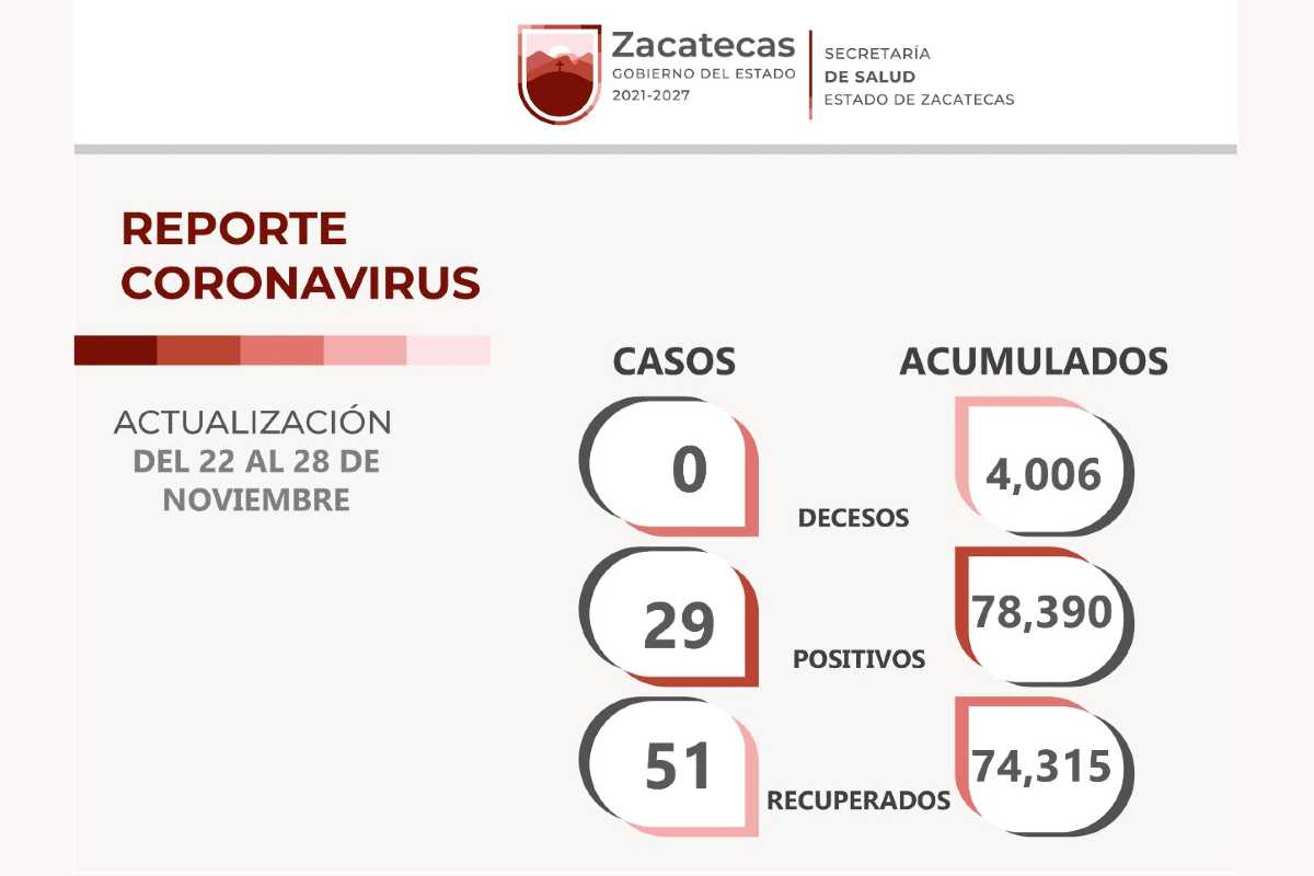 En Zacatecas se contagian 29 personas y se recuperan 51 de Covid-19, en una semana
