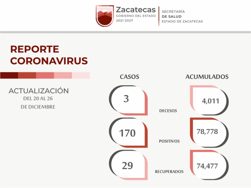 Reporte Covid-19 Zacatecas
