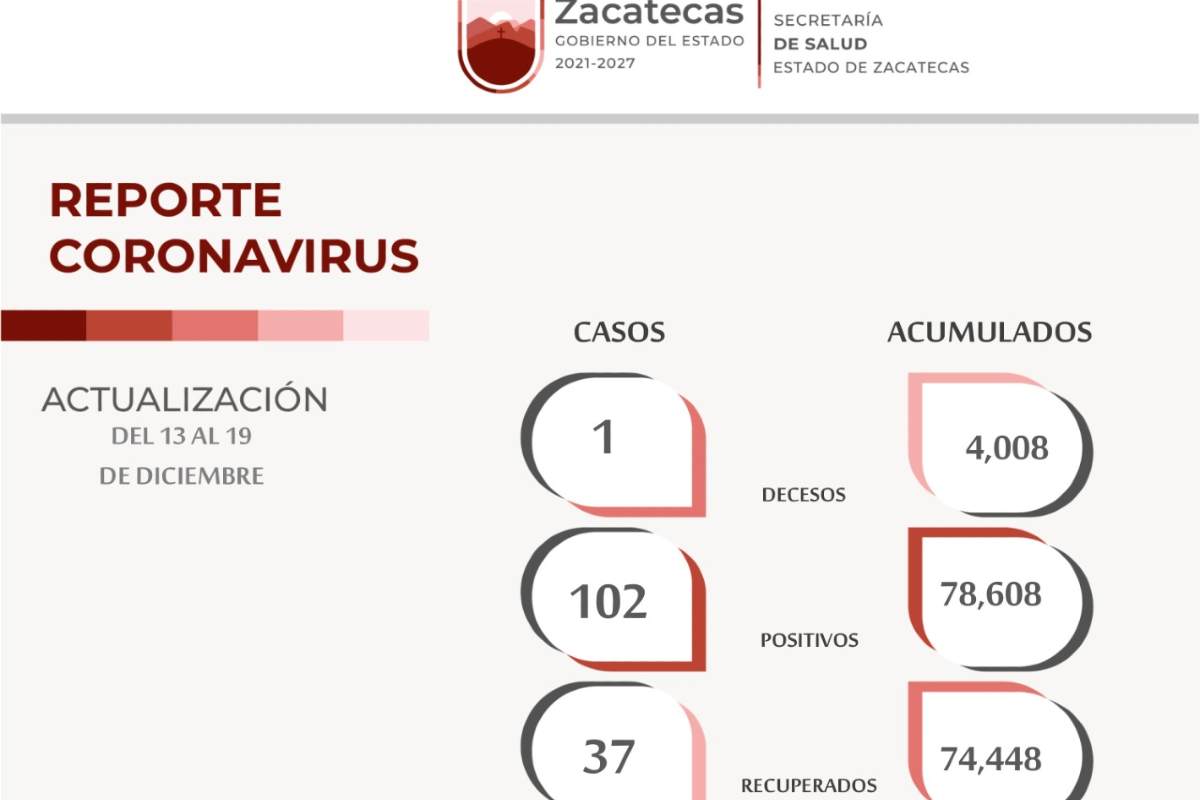 Reporte COVID-19 Zacatecas