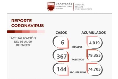 En Zacatecas se recuperan 144 pacientes de COVID-19 en una semana