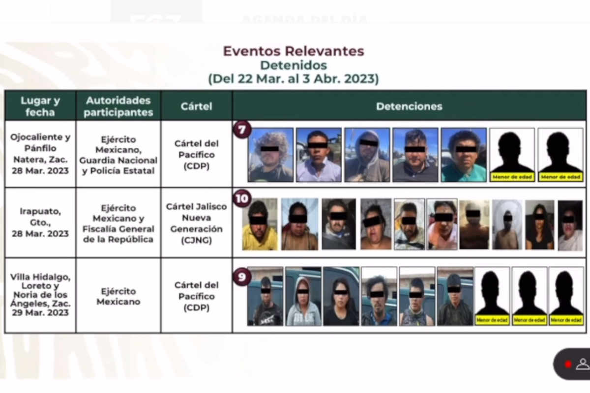 Detienen a 16 personas en Zacatecas durante las últimas semanas de marzo
