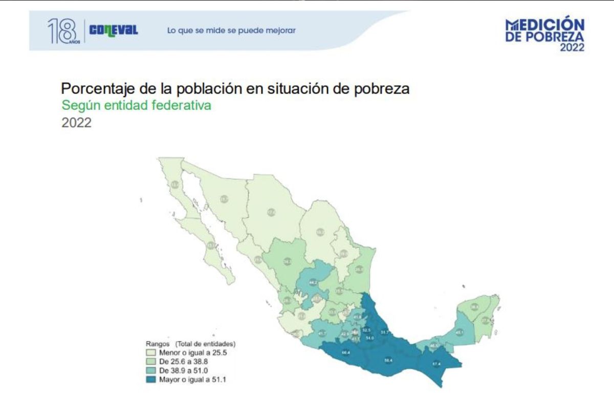Zacatecas disminuye en pobreza. | Foto: Cortesía.