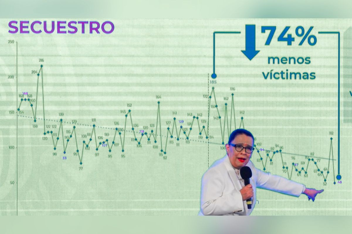 La titular de la Secretaría de Seguridad Pública y Ciudadana (SSPC); Rosa Icela Rodríguez Velázquez, en su informe de seguridad, resaltó que el homicidio doloso tuvo disminución del 19.2 por ciento