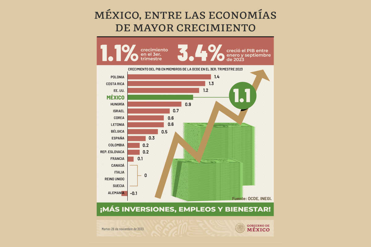 México destaca como la segunda mayor economía de América Latina, posicionándose después de Brasil. | Foto: Cortesía