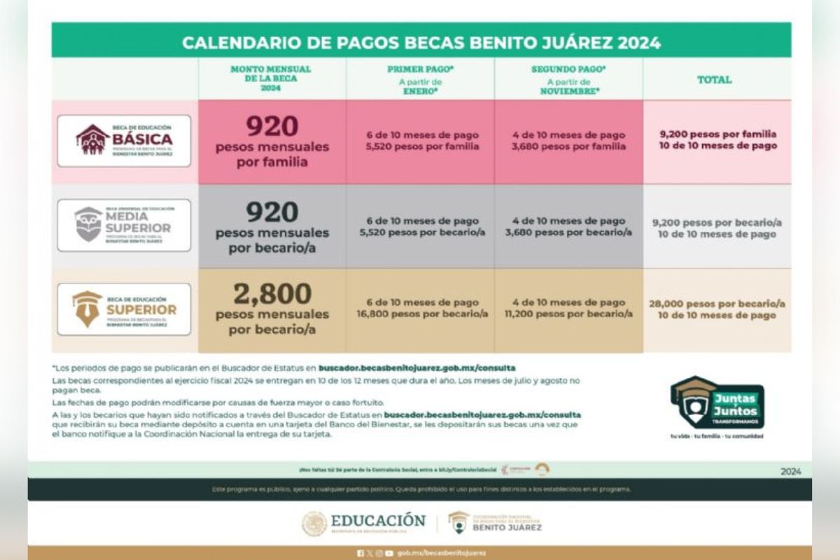 La beca Benito Juárez correspondientes al 2024 se entregan en 10 de los 12 meses que dura el año, pues no se paga en julio y agosto.