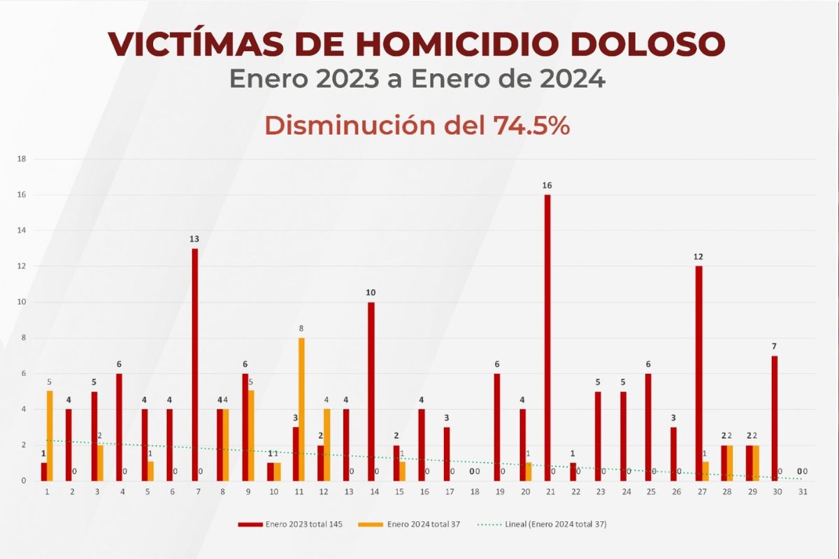 Disminuyen los homicidios un 70%. | Foto: Cortesía.